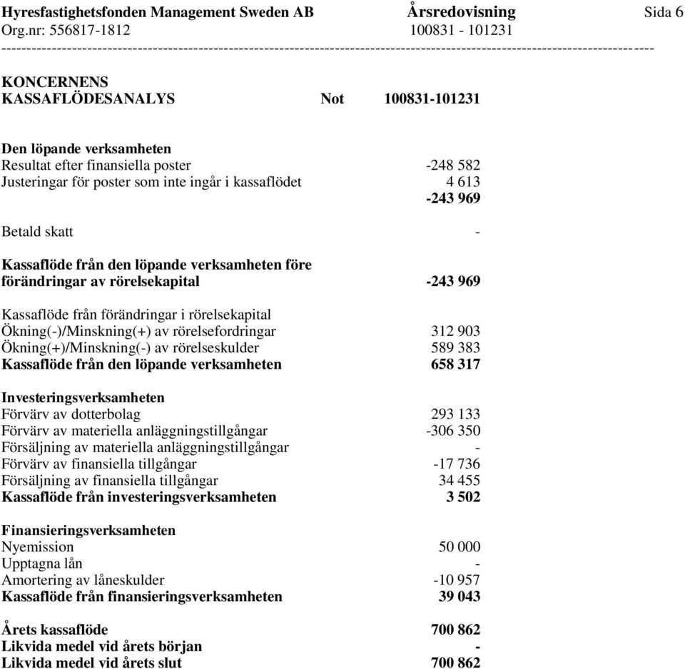 Ökning(-)/Minskning(+) av rörelsefordringar 312 903 Ökning(+)/Minskning(-) av rörelseskulder 589 383 Kassaflöde från den löpande verksamheten 658 317 Investeringsverksamheten Förvärv av dotterbolag