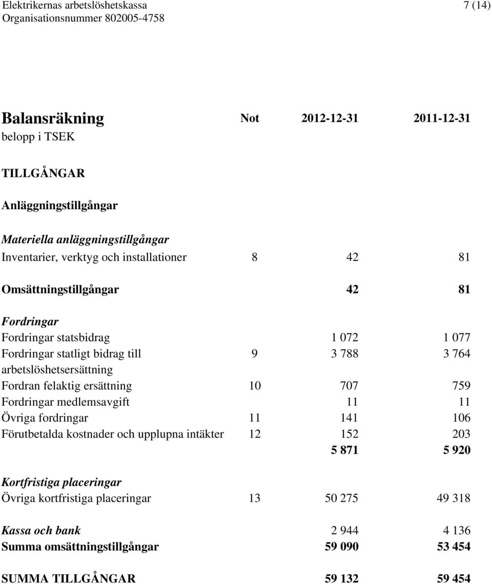 arbetslöshetsersättning Fordran felaktig ersättning 10 707 759 Fordringar medlemsavgift 11 11 Övriga fordringar 11 141 106 Förutbetalda kostnader och upplupna