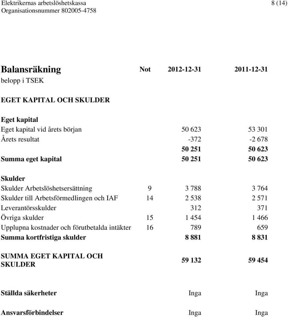 Arbetsförmedlingen och IAF 14 2 538 2 571 Leverantörsskulder 312 371 Övriga skulder 15 1 454 1 466 Upplupna kostnader och förutbetalda intäkter