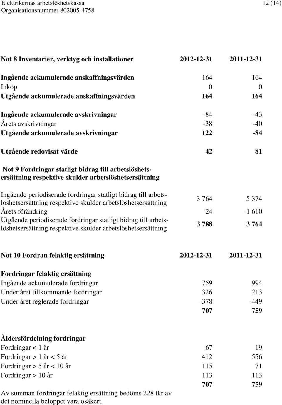 respektive skulder arbetslöshetsersättning Ingående periodiserade fordringar statligt bidrag till arbetslöshetsersättning respektive skulder arbetslöshetsersättning 3 764 5 374 Årets förändring 24-1