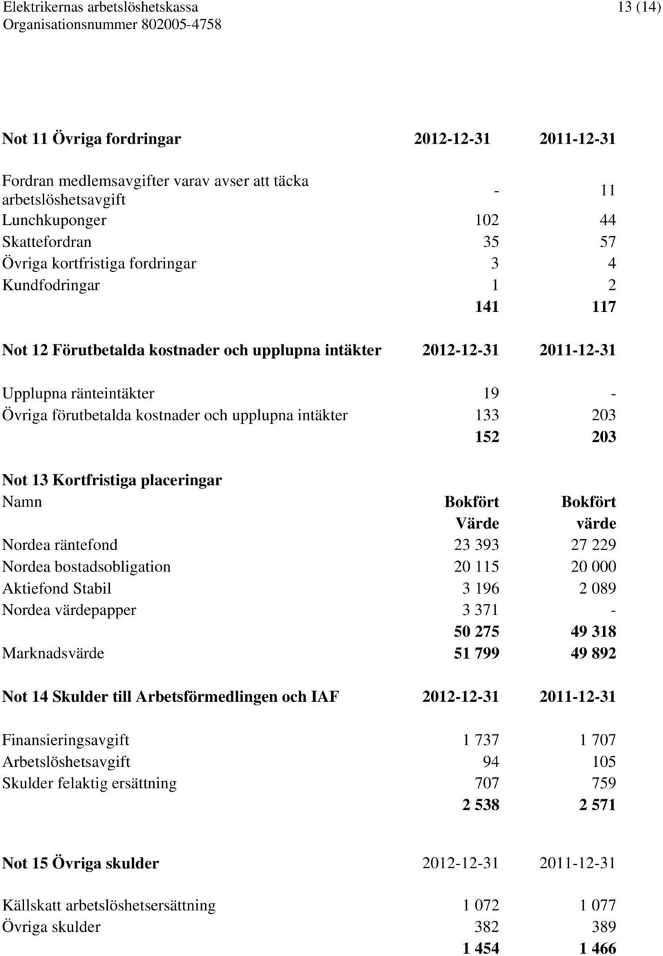 Not 13 Kortfristiga placeringar Namn Bokfört Bokfört Värde värde Nordea räntefond 23 393 27 229 Nordea bostadsobligation 20 115 20 000 Aktiefond Stabil 3 196 2 089 Nordea värdepapper 3 371-50 275 49