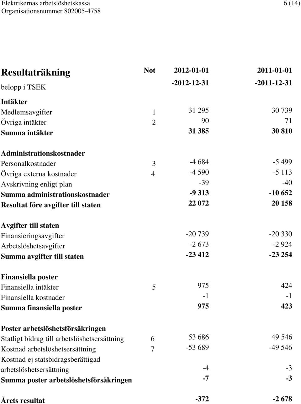 staten 22 072 20 158 Avgifter till staten Finansieringsavgifter -20 739-20 330 Arbetslöshetsavgifter -2 673-2 924 Summa avgifter till staten -23 412-23 254 Finansiella poster Finansiella intäkter 5