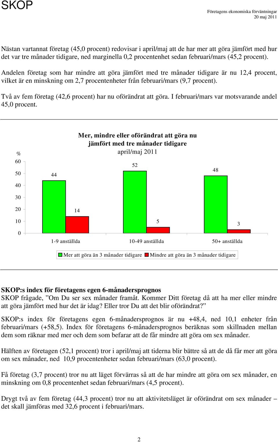 Två av fem företag (42,6 procent) har nu oförändrat att göra. I februari/s var motsvarande andel 4, procent.