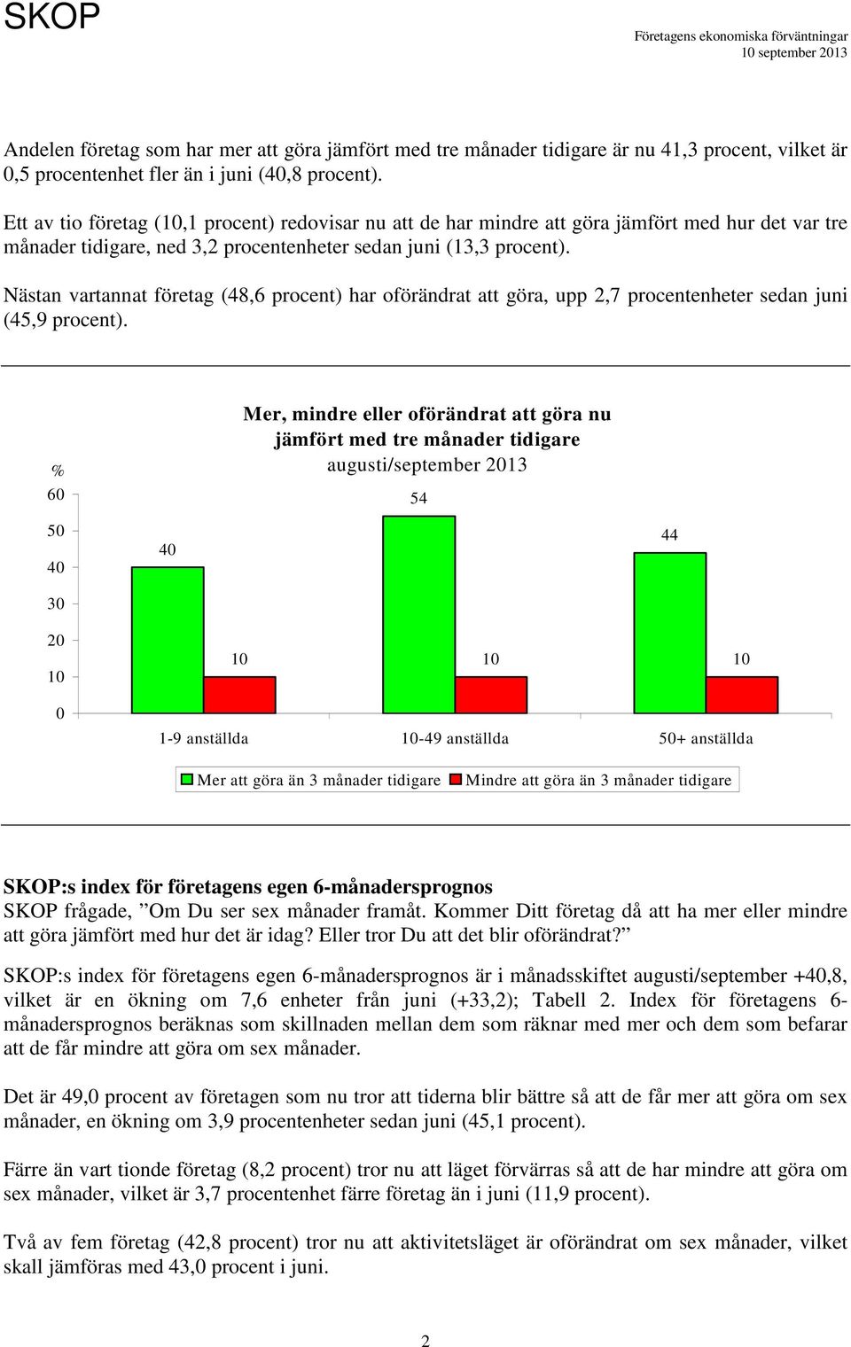 Nästan vartannat företag (48,6 procent) har oförändrat att göra, upp 2,7 procentenheter sedan juni (45,9 procent).