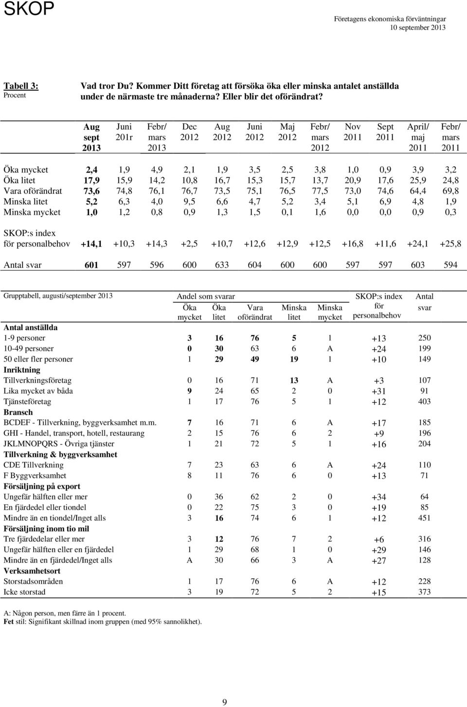 77,5 73, 74,6 64,4 69,8 Minska litet 5,2 6,3 4, 9,5 6,6 4,7 5,2 3,4 5,1 6,9 4,8 1,9 Minska mycket 1, 1,2,8,9 1,3 1,5,1 1,6,,,9,3 SKOP:s index för personalbehov +14,1 +,3 +14,3 +2,5 +,7 +,6 +,9 +,5