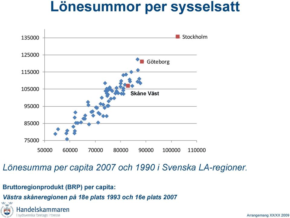 100000 110000 Lönesumma per capita 2007 och 1990 i Svenska LA-regioner.