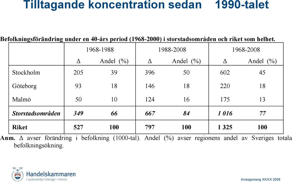 1968-1988 1988-2008 1968-2008 Andel (%) Andel (%) Andel (%) Stockholm 205 39 396 50 602 45 Göteborg 93 18 146 18 220