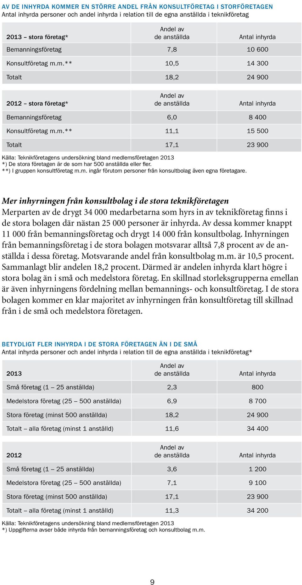 m.** 11,1 15 500 Totalt 17,1 23 900 Källa: Teknikföretagens undersökning bland medlemsföretagen 2013 *) De stora företagen är de som har 500 anställda eller fler. **) I gruppen konsultföretag m.m. ingår förutom personer från konsultbolag även egna företagare.