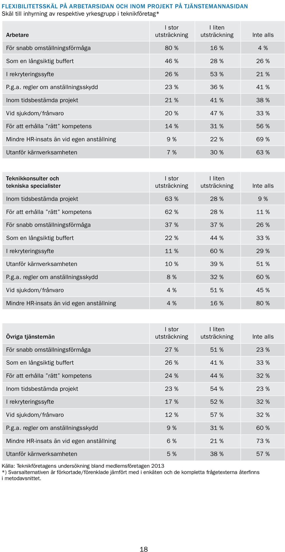 % 38 % Vid sjukdom/frånvaro 20 % 47 % 33 % För att erhålla rätt kompetens 14 % 31 % 56 % Mindre HR-insats än vid egen anställning 9 % 22 % 69 % Utanför kärnverksamheten 7 % 30 % 63 % Teknikkonsulter