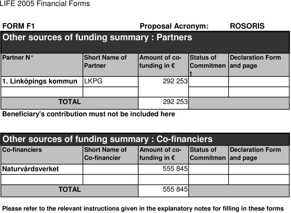 page TOTAL Beneficiary's contribution must not be included here 292 253 Other sources of funding summary : Co-financiers