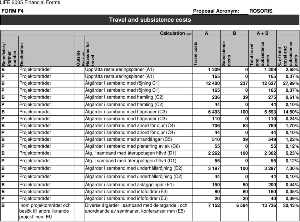 C1) 12 400 237 12 637 27,99% P Projektområdet Åtgärder i samband med röjning C1) 165 0 165 0,37% B Projektområdet Åtgärder i samband med hamling (C2) 236 39 275 0,61% P Projektområdet Åtgärder i