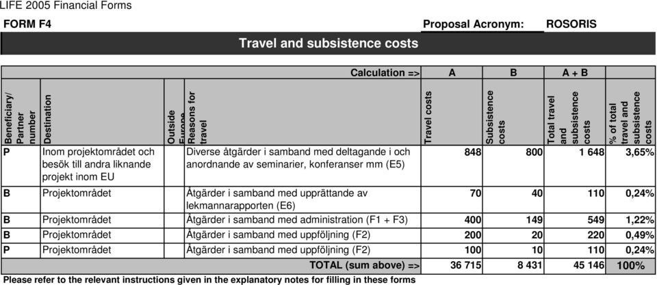 848 800 1 648 3,65% B Projektområdet Åtgärder i samband med upprättande av 70 40 110 0,24% lekmannarapporten (E6) B Projektområdet Åtgärder i samband med administration (F1 + F3) 400