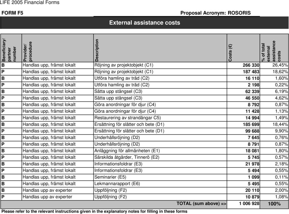 Handlas upp, främst lokalt Sätta upp stängsel (C3) 62 339 6,19% P Handlas upp, främst lokalt Sätta upp stängsel (C3) 46 550 4,62% B Handlas upp, främst lokalt Göra anordningar för djur (C4) 8 792