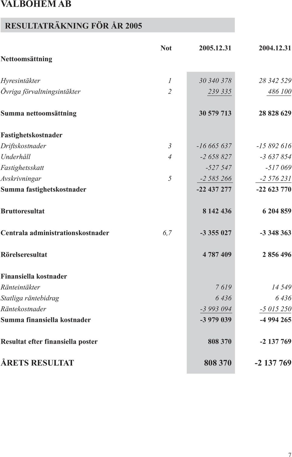 31 Hyresintäkter 1 30 340 378 28 342 529 Övriga förvaltningsintäkter 2 239 335 486 100 Summa nettoomsättning 30 579 713 28 828 629 Fastighetskostnader Driftskostnader 3-16 665 637-15 892 616