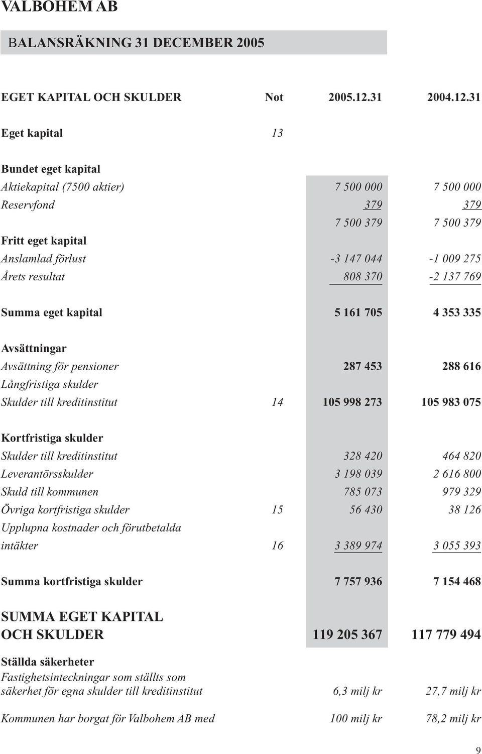 31 Eget kapital 13 Bundet eget kapital Aktiekapital (7500 aktier) 7 500 000 7 500 000 Reservfond 379 379 7 500 379 7 500 379 Fritt eget kapital Anslamlad förlust -3 147 044-1 009 275 Årets resultat