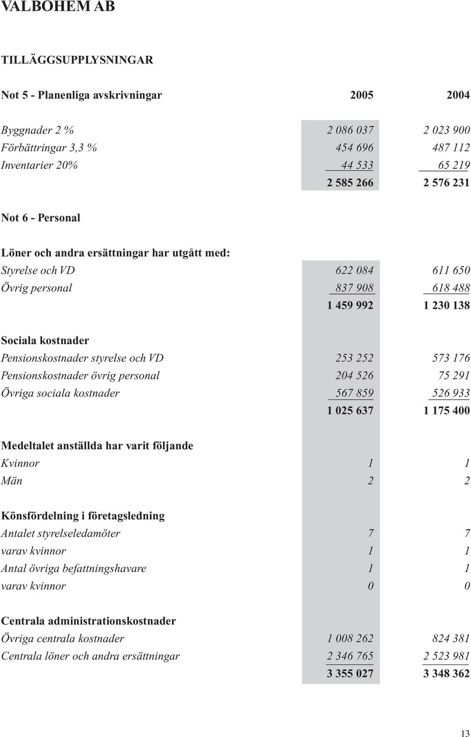 573 176 Pensionskostnader övrig personal 204 526 75 291 Övriga sociala kostnader 567 859 526 933 1 025 637 1 175 400 Medeltalet anställda har varit följande Kvinnor 1 1 Män 2 2 Könsfördelning i