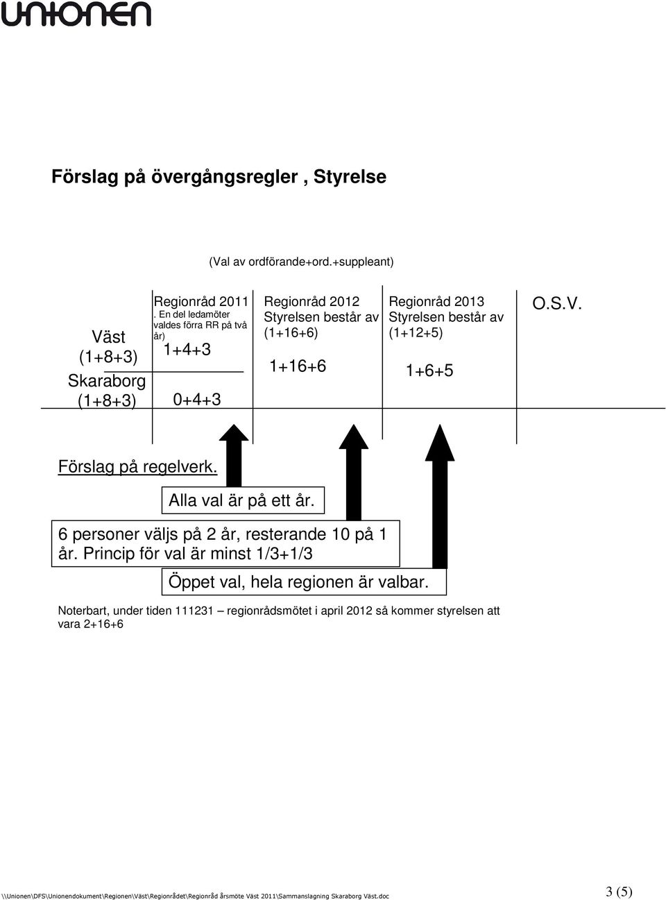 består av (1+12+5) 1+6+5 O.S.V. Förslag på regelverk. Alla val är på ett år. 6 personer väljs på 2 år, resterande 10 på 1 år.