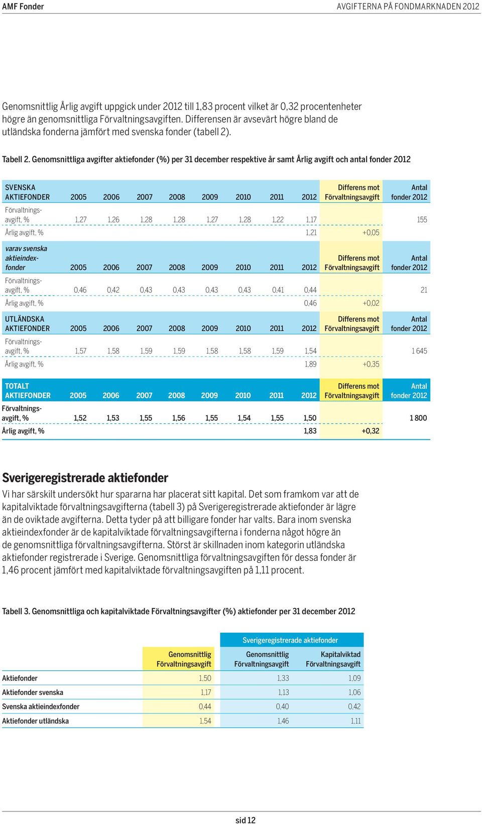Genomsnittliga avgifter aktiefonder (%) per 31 december respektive år samt Årlig avgift och antal Svenska aktiefonder 2005 2006 2007 2008 2009 2010 2011 2012, % 1,27 1,26 1,28 1,28 1,27 1,28 1,22