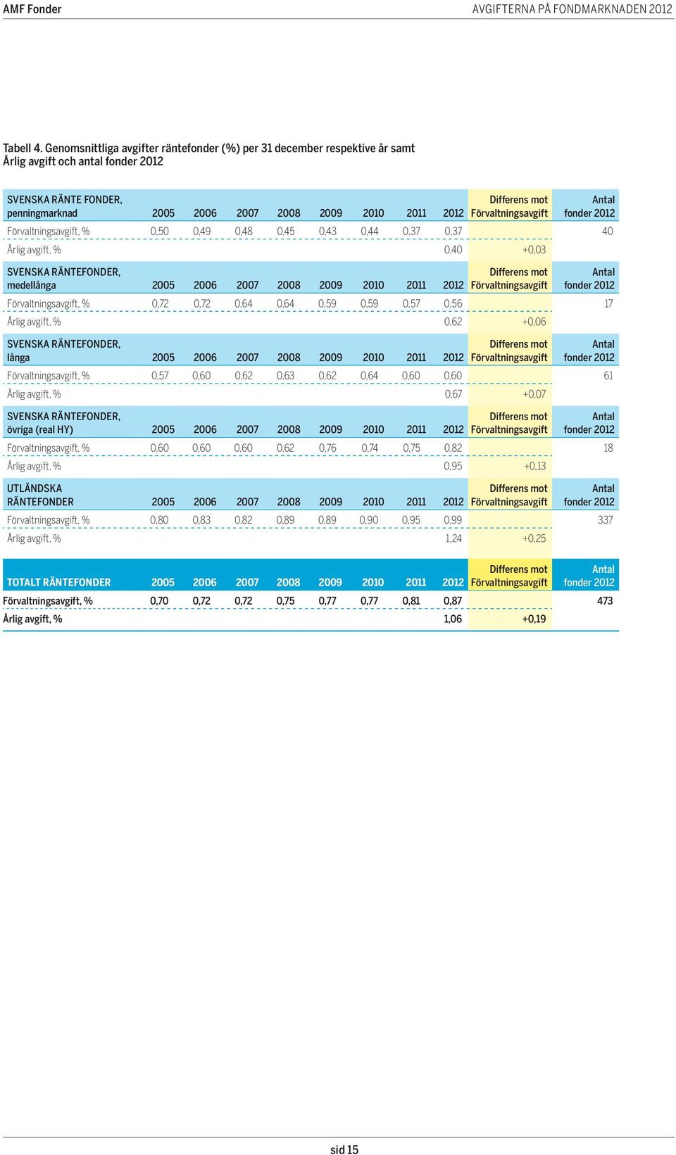 0,43 0,44 0,37 0,37 40 Årlig avgift, % 0,40 +0,03 Svenska RÄNTEFONDER, medellånga 2005 2006 2007 2008 2009 2010 2011 2012, % 0,72 0,72 0,64 0,64 0,59 0,59 0,57 0,56 17 Årlig avgift, % 0,62 +0,06