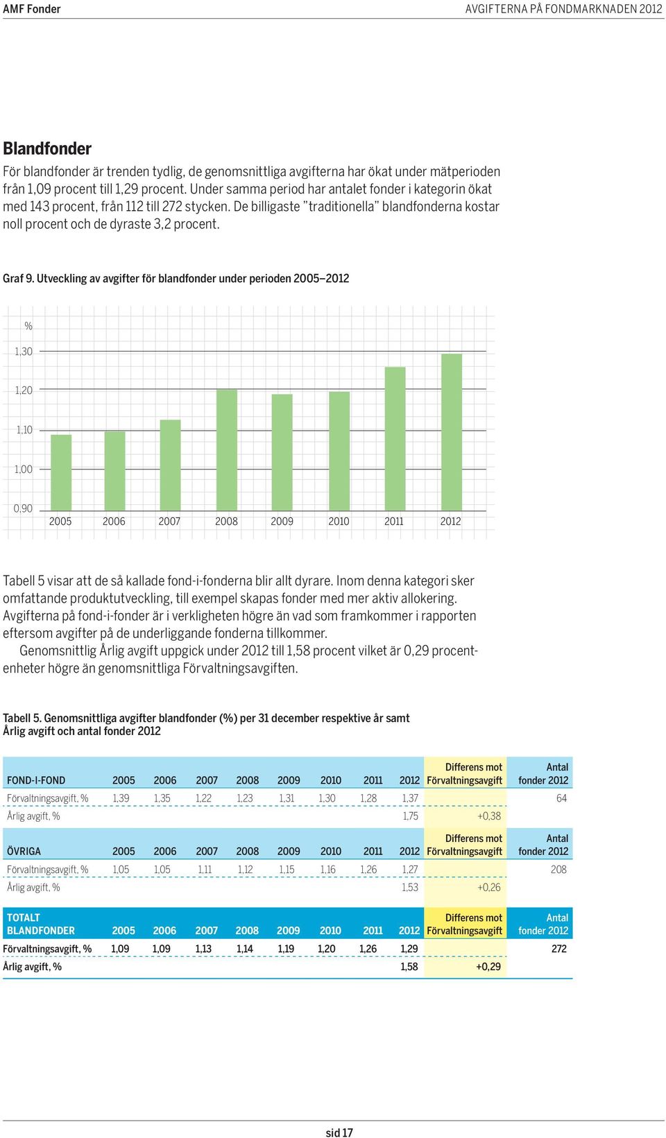 Utveckling av avgifter för blandfonder under perioden 2005 2012 % 1,30 1,20 1,10 1,00 0,90 2005 2006 2007 2008 2009 2010 2011 2012 Tabell 5 visar att de så kallade fond-i-fonderna blir allt dyrare.