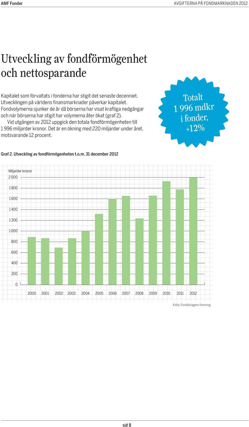 Vid utgången av 2012 uppgick den totala fondförmögenheten till 1 996 miljarder kronor. Det är en ökning med 220 miljarder under året, motsvarande 12 procent.