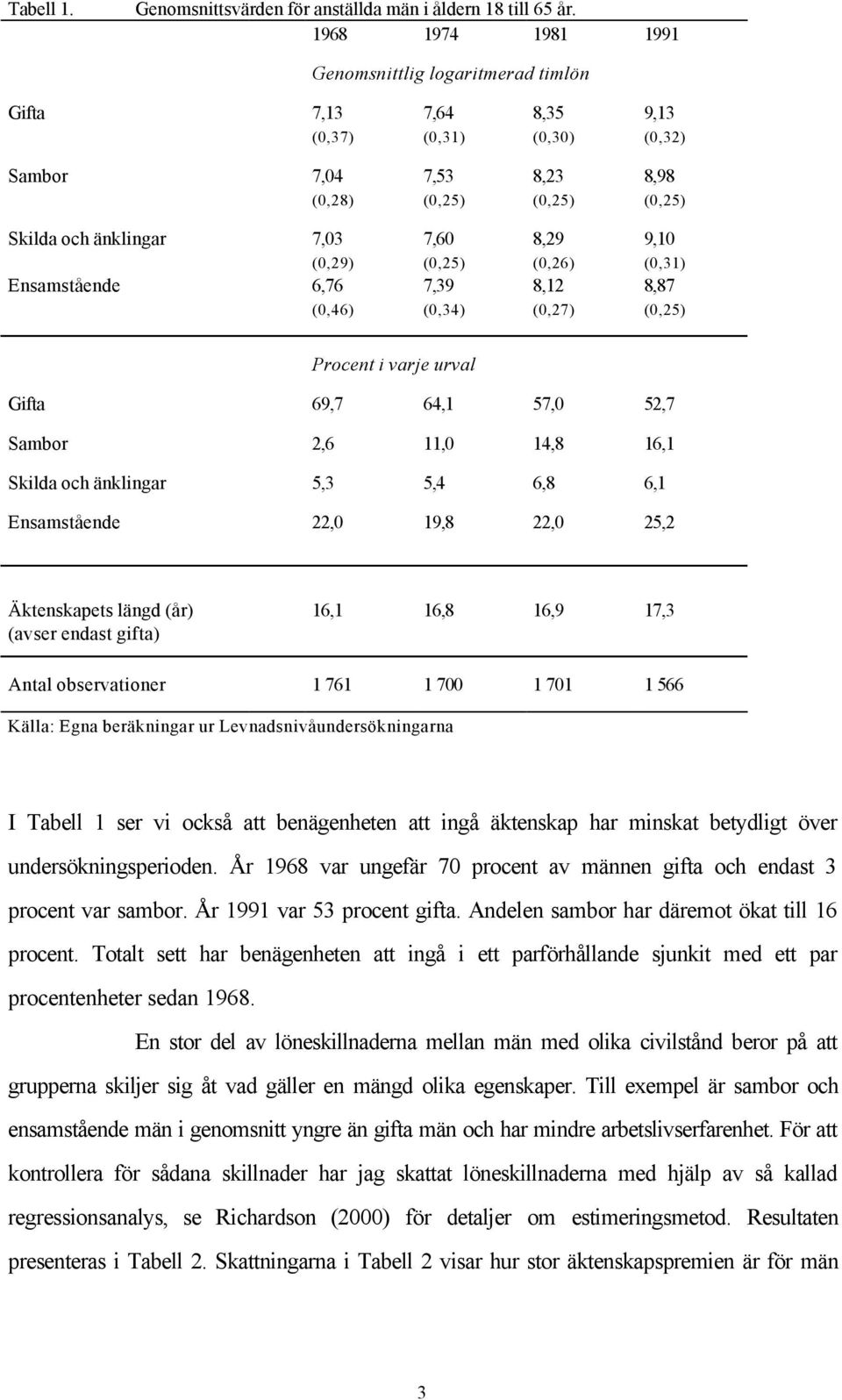 Ensamstående 6,76 (0,46) 7,60 (0,25) 7,39 (0,34) 8,29 (0,26) 8,12 (0,27) 9,10 (0,31) 8,87 (0,25) Procent i varje urval Gifta 69,7 64,1 57,0 52,7 Sambor 2,6 11,0 14,8 16,1 Skilda och änklingar 5,3 5,4