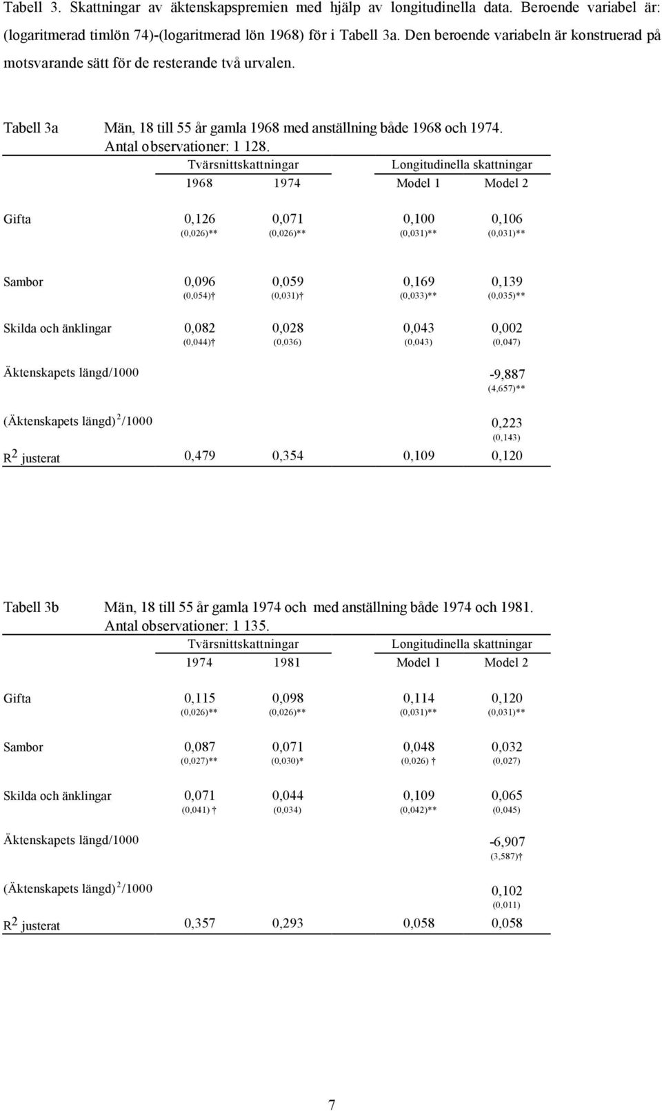 Tvärsnittskattningar Longitudinella skattningar 1968 1974 Model 1 Model 2 Gifta 0,126 (0,026)** 0,071 (0,026)** 0,100 (0,031)** 0,106 (0,031)** Sambor 0,096 (0,054) 0,059 (0,031) 0,169 (0,033)**
