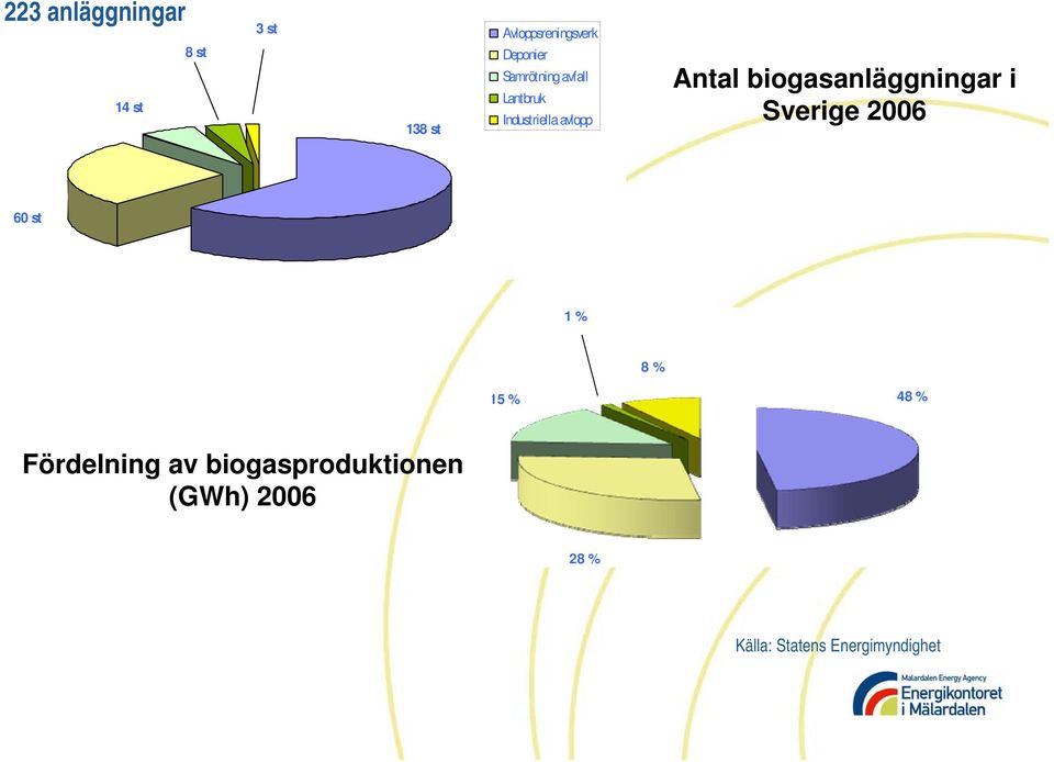 biogasanläggningar i Sverige 2006 60 st 1 % 8 % 15 % 48 %