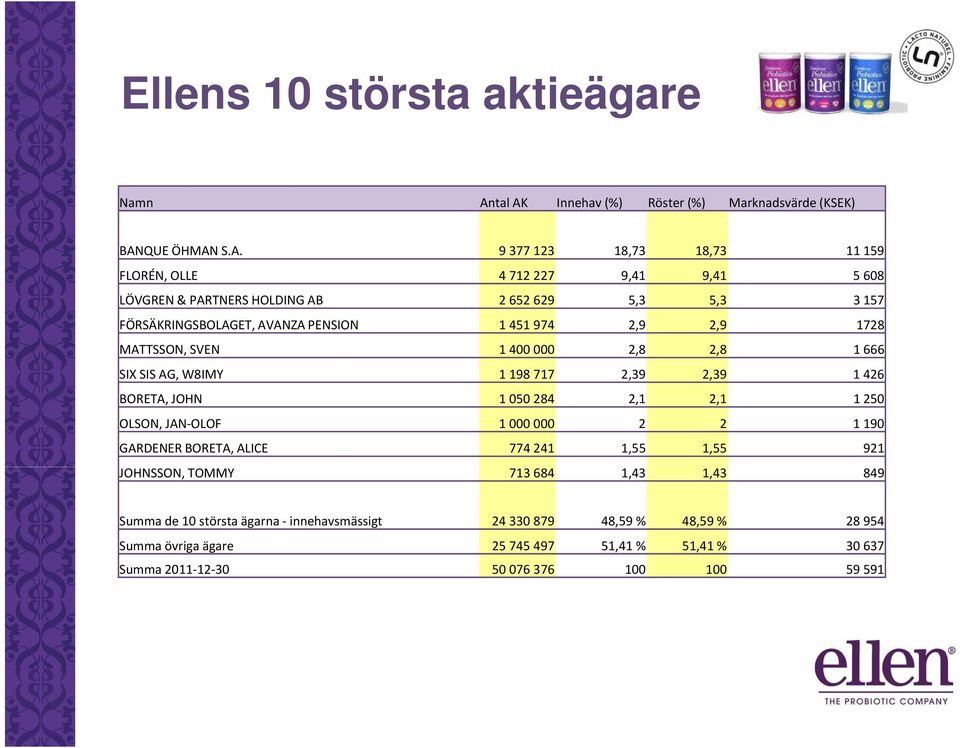 Innehav (%) Röster (%) Marknadsvärde (KSEK) BAN