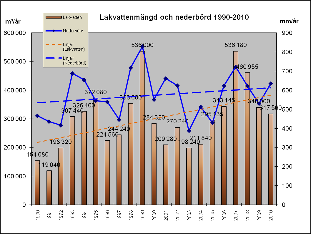 4 (15) Linjära trendlinjer 1990-2010 visar en fortsatt stigande trend för nederbörden, med en än mer stigande trend för de beräknade lakvattenmängderna.