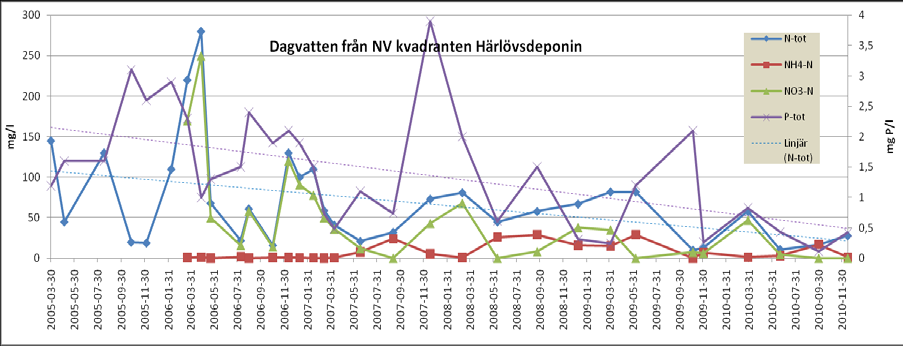7 (15) 9.4 Dagvattenkvalitet Dagvattnet i utgående rör från dammen i det sydvästra hörnet provtas fyra gånger per år i enlighet med programmet.