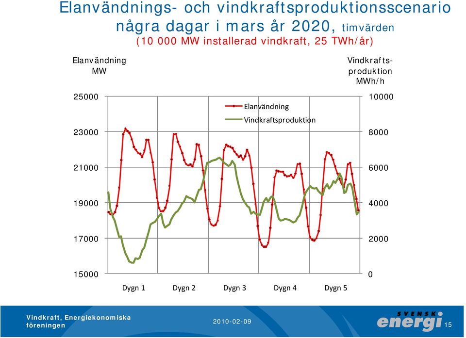 23000 Elanvändning Vindkraftsproduktion Vindkraftsproduktion MWh/h 10000 8000