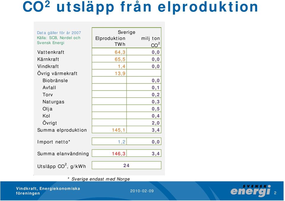 värmekraft 13,9 Biobränsle 0,0 Avfall 0,1 Torv 0,2 Naturgas 0,3 Olja 0,5 Kol 0,4 Övrigt 2,0 Summa