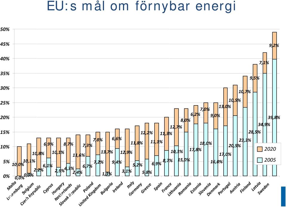 6,2% 9,0% 18,0% 17,8% 16,0% 17,0% 23,3% 20,5% 28,5% 39,8% 34,9% 2020 2005 Malta Luxemburg Belgium Czech Republic Cyprus Hungary Netherlands Slovak