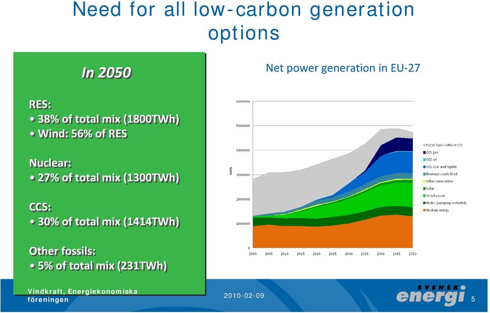 Wind: 56% of RES Nuclear: 27% of total mix (1300TWh) CCS: