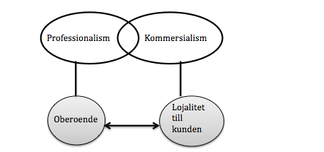 3.4 Modell som visar kopplingarna över teorierna Modellen nedan illustrerar kopplingarna mellan de två logikerna professionalism och kommersialism och de underliggande begreppen upprätthållandet av