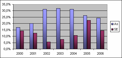 Intressant är att intäkterna har ökat för varje år i allsvenskan trots att publiken minskade efter 2003 (undantag 2005 AIK i SE). Dyrare biljetter torde vara den naturliga orsaken.