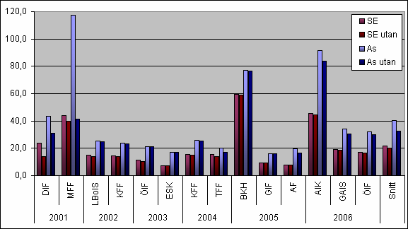 skillnad på hela 50,3 miljoner kronor för ett genomsnittligt allsvenskt lag gentemot ett Superettanlag. 3.1.2.