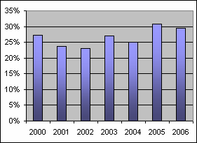 ökat sina löner betydligt, speciellt de två senaste åren, men ligger ändå långt ifrån de allsvenska. Drygt 16 000 hade en genomsnittlig SE-spelare 2006. 3.1.4.
