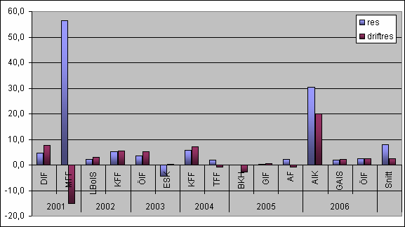 Figur 33 Resultat för nykomlingarna i allsvenskan (miljoner SEK) Antalet positiva staplar visar att resultaten slutat på plus i de allra flesta fall.