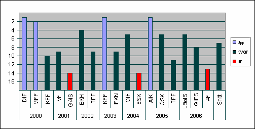 3.2 Ur allsvenskan Under perioden för undersökningen har 17 lag degraderats från Superettan.