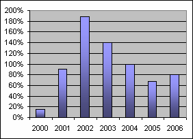 SE 62 46 34 44 58 74 73 As 71 88 97 106 115 124 131 % mer i As än SE 15% 90% 188% 140% 99% 68% 81% Tabell 37 Publikintäkt per åskådare (SEK) Figur 45 Publikintäkt per åskådare (SEK) Priset per