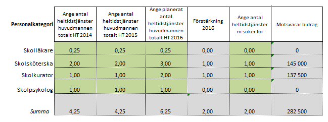 7 (8) Personaluppgifter När det gäller uppgifter om elevhälsans personal finns inte nationell statistik på samma sätt som för elevuppgifterna.