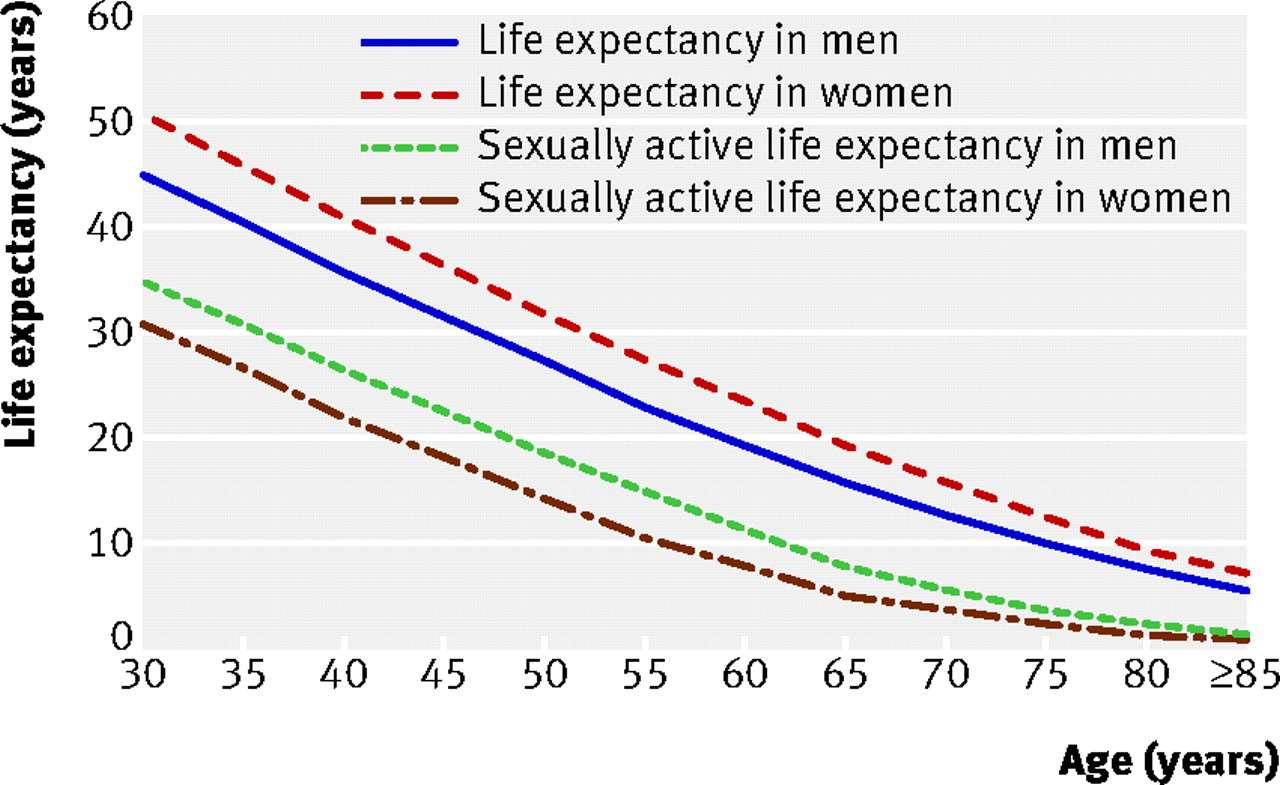 Fig 1 Life expectancy and sexually active life expectancy in US men and women.