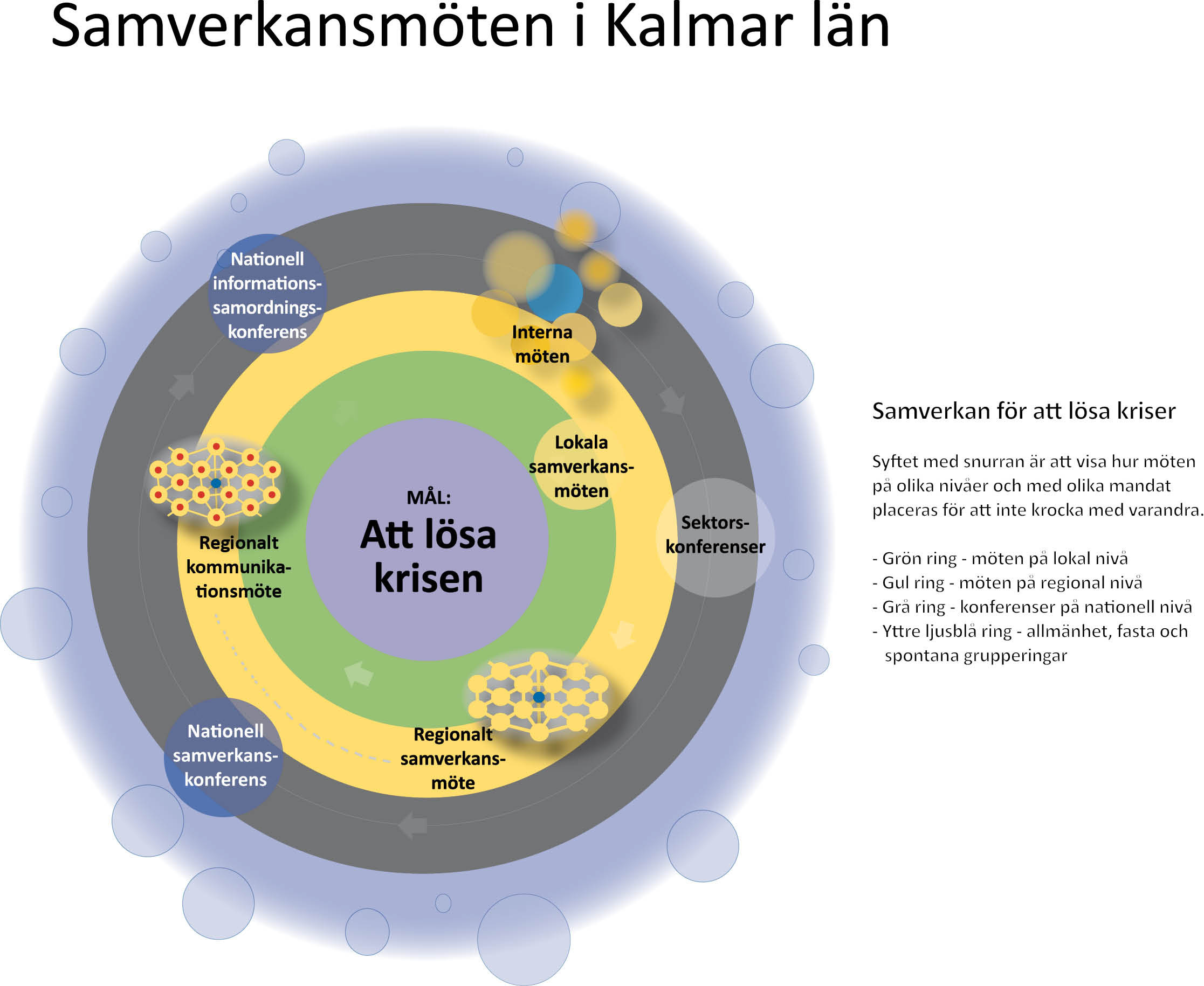 Saneringsplan efter kärnteknisk olycka i Kalmar län 2011-2015 15 Nationell samverkan Utöver regional samverkan genom OmRådet krävs samverkan med andra nationella och lokala aktörer vid sanering efter
