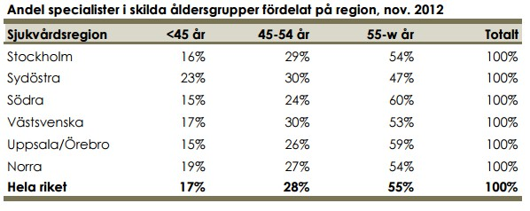 Hade Landstinget Västernorrland identifierat detta som ett problem redan 2010 och utbildat specialistläkare till den nivå som nu krävs i verksamheten hade Landstinget varit i det närmaste utan