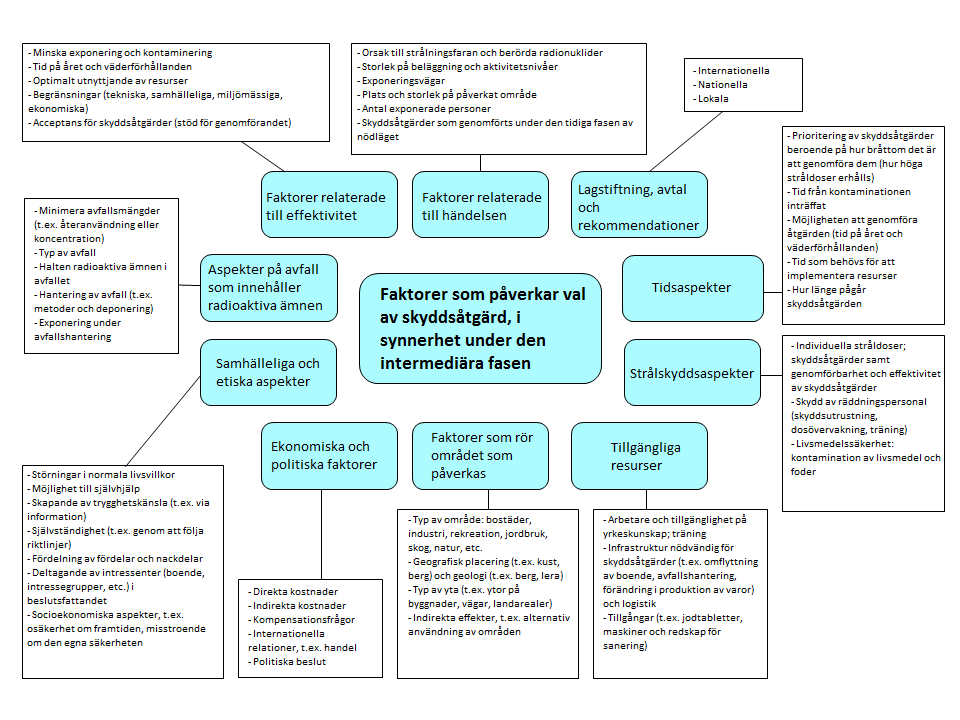 Nordiska riktlinjer och rekommendationer för strålskyddsåtgärder, 2014 9 Figur 2.