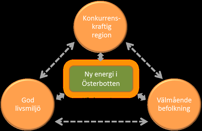 4) minska skillnaderna i utveckling mellan och inom regionerna och sporra till fullskaligt utnyttjande av tillgängliga resurser på ett hållbart sätt 5) utveckla regionernas starka sidor och höja