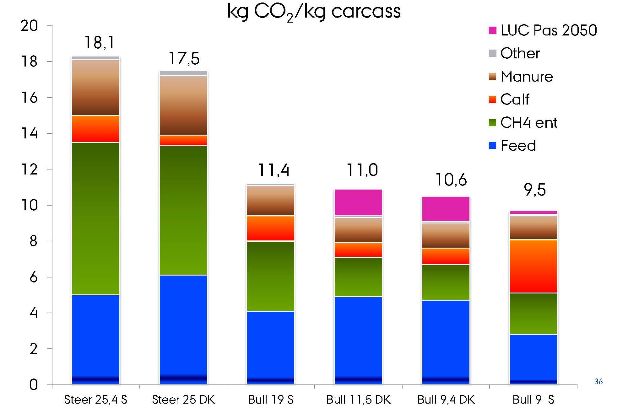 Klimatavtryck nötkött från mjölkraskalv kg kg CO2 2 / / kg