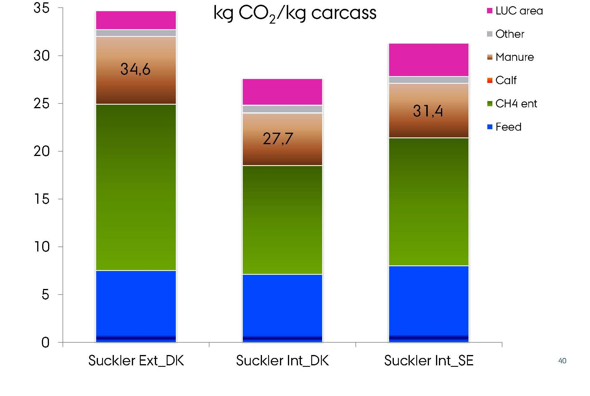 Klimatavtryck nötkött från dikalv kg CO 2 / kg